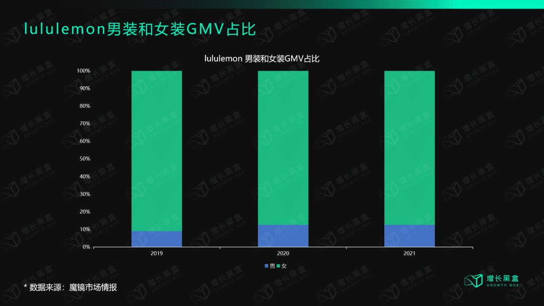 深度丨lululemon保持高速增長(zhǎng)的底層邏輯