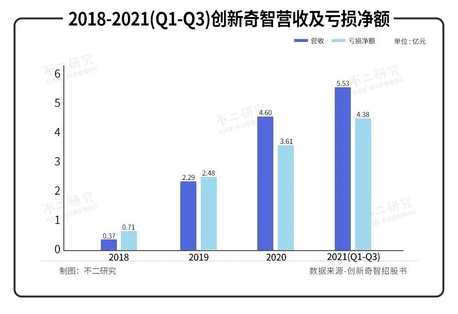 “AI+制造第一股”創(chuàng)新奇智敲鐘在即，3年多累虧11億、低毛利待解