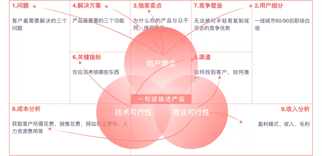 產(chǎn)品規(guī)劃三板斧——商業(yè)畫(huà)布 精益畫(huà)布 SWOT分析