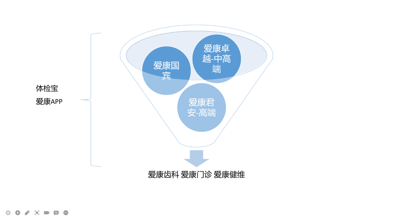 3000字深度拆解，愛康國賓de私域布局｜野生運營