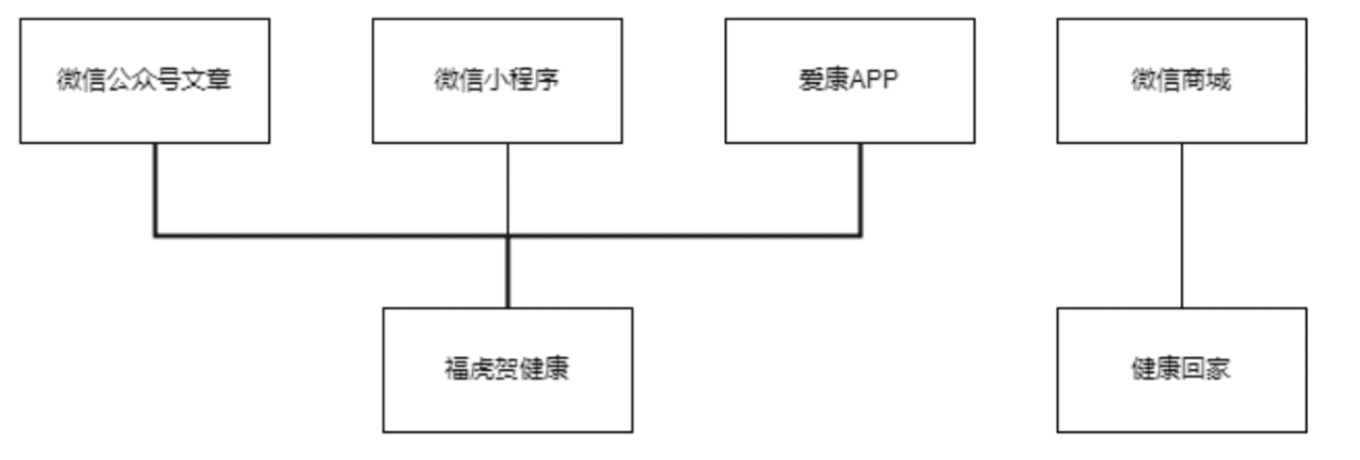 3000字深度拆解，愛康國賓de私域布局｜野生運營