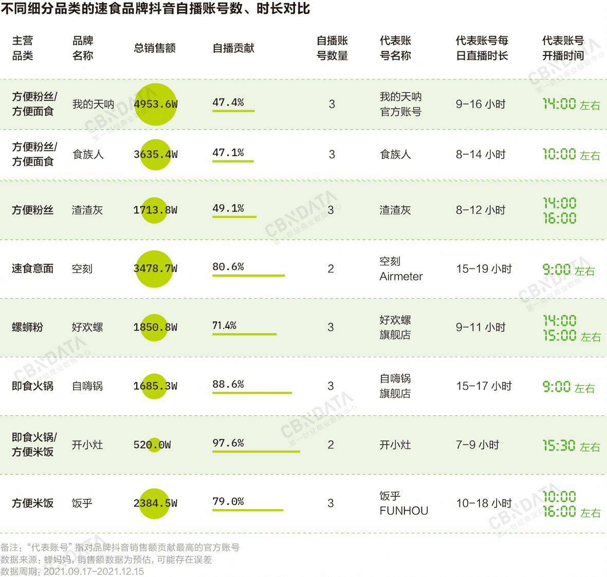 梁欣：擁擠的速食賽道內(nèi)，單品類品牌如何在自播中突圍？