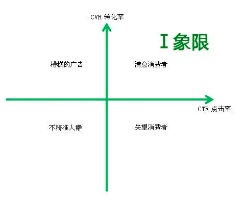 廣告優(yōu)化（SEM推廣）的四象限優(yōu)化法則