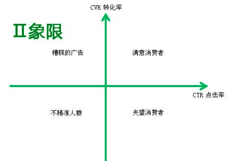 廣告優(yōu)化（SEM推廣）的四象限優(yōu)化法則