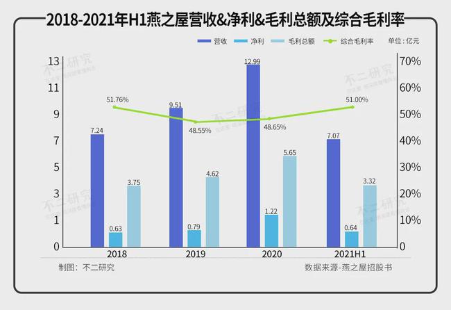 燕之屋三年半消耗近7億，難逃“智商稅”風(fēng)波