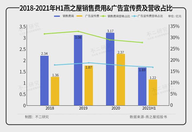 燕之屋三年半消耗近7億，難逃“智商稅”風(fēng)波