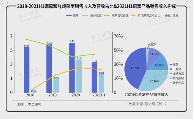 燕之屋三年半消耗近7億，難逃“智商稅”風(fēng)波