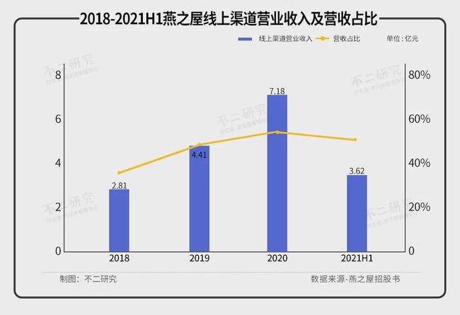 燕之屋三年半消耗近7億，難逃“智商稅”風(fēng)波