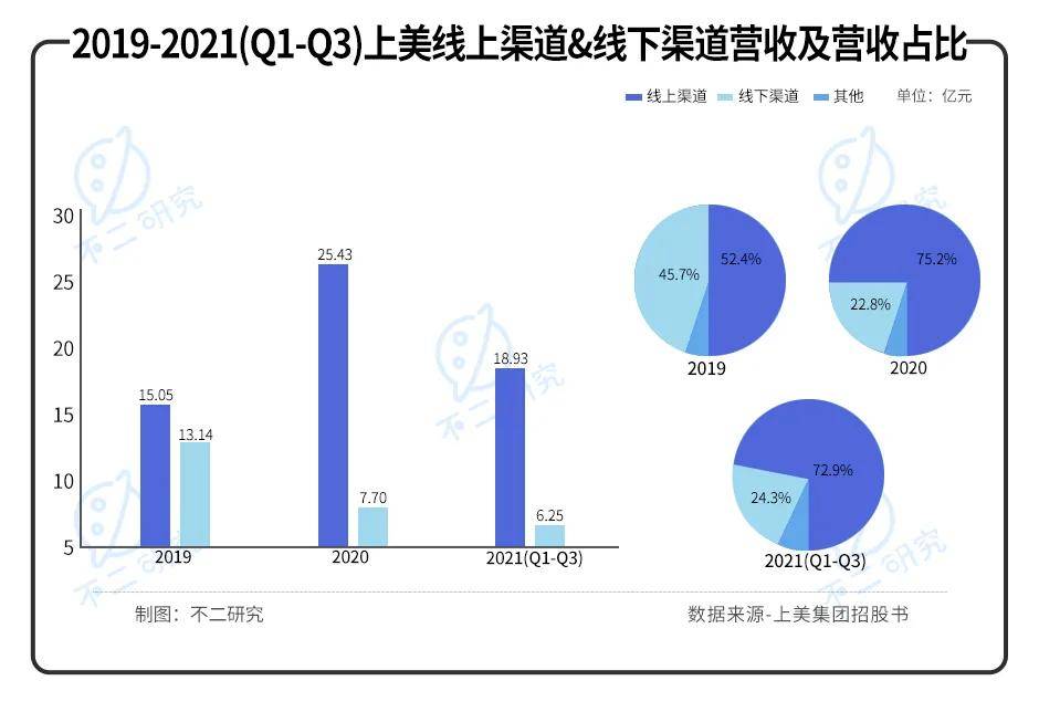 國貨美妝內卷！韓束母公司IPO，能否成為下一個 "完美日記"？