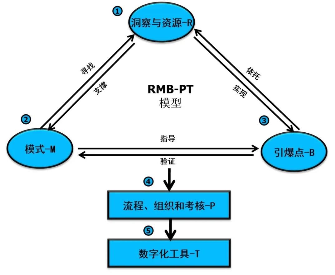 企業(yè)營銷數字化轉型中的組織建設與崗位設定