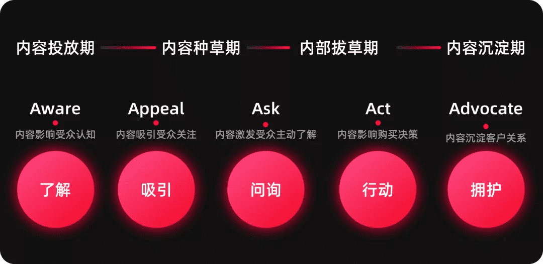 如何熟悉新業(yè)務(wù)，形成新洞察？6個業(yè)務(wù)分析模型與方法