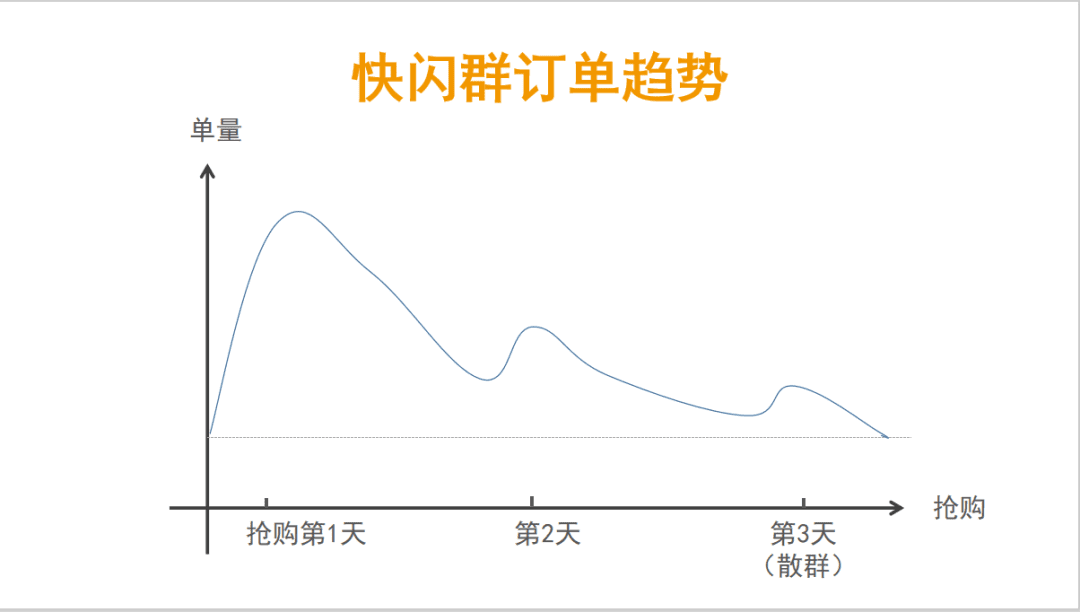 如何策劃成交率高達(dá)40%的快閃群