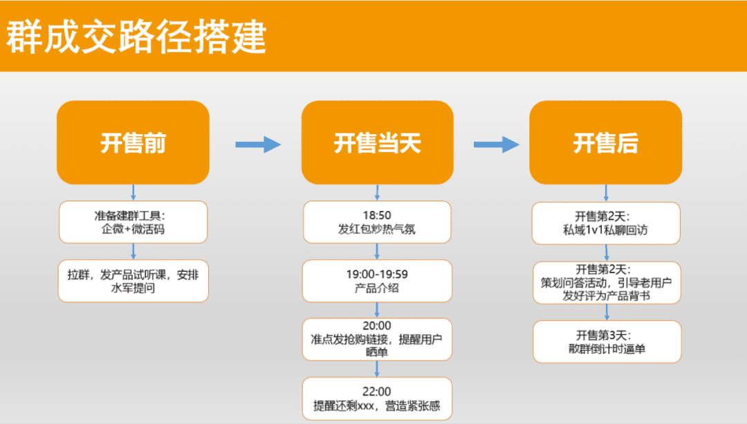 如何策劃成交率高達(dá)40%的快閃群