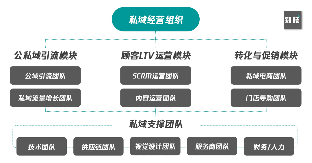 6000字思考框架突破私域迷思：如何從0到1構建私域組織力