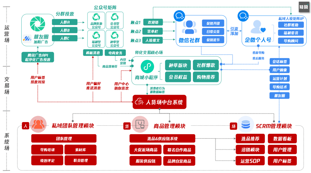 6000字思考框架突破私域迷思：如何從0到1構建私域組織力