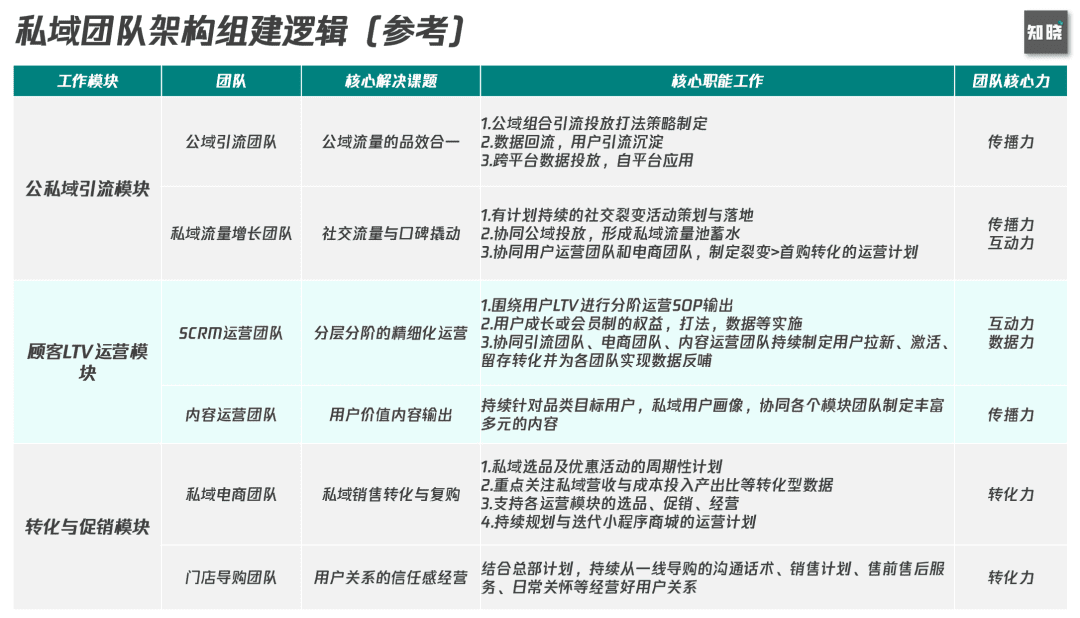 6000字思考框架突破私域迷思：如何從0到1構建私域組織力