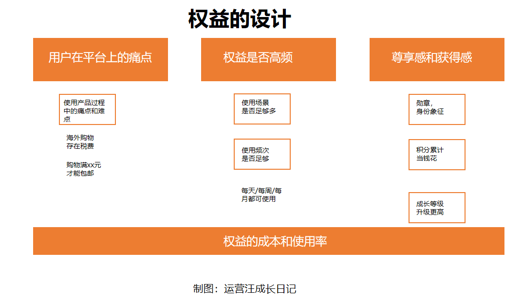 低頻的產(chǎn)品如何做會(huì)員運(yùn)營(yíng)？