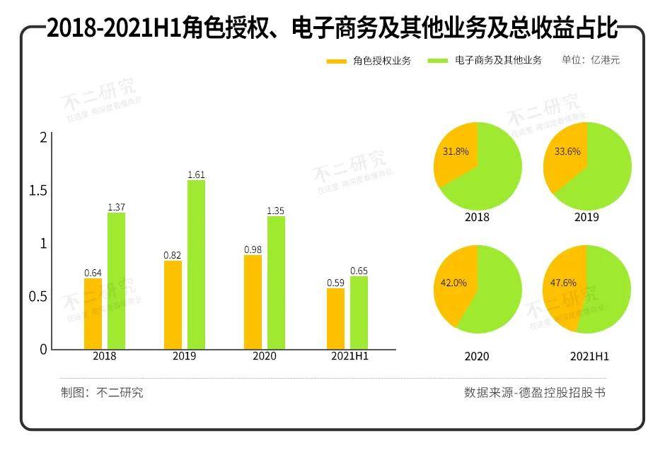 原創(chuàng)IP小黃鴨，授權(quán)收益占比超70%，德盈控股能