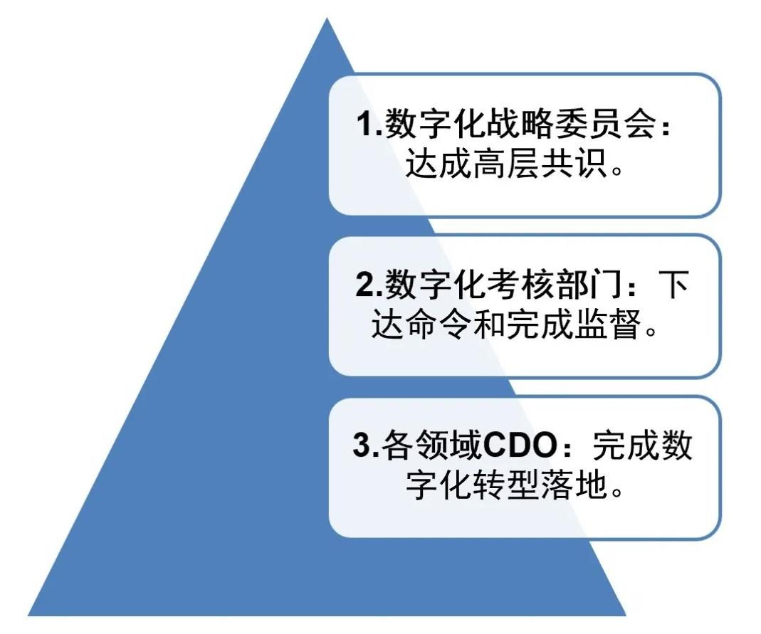 企業(yè)營銷數字化轉型中的組織建設與崗位設定