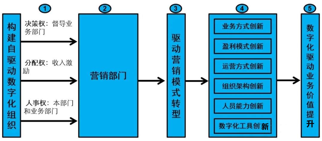 企業(yè)營銷數字化轉型中的組織建設與崗位設定