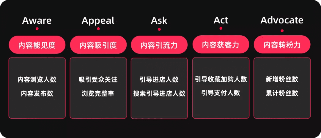 如何熟悉新業(yè)務(wù)，形成新洞察？6個業(yè)務(wù)分析模型與方法