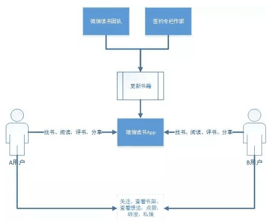 新知達(dá)人, 案例拆解|微信讀書(shū)用戶運(yùn)營(yíng)體系拆解