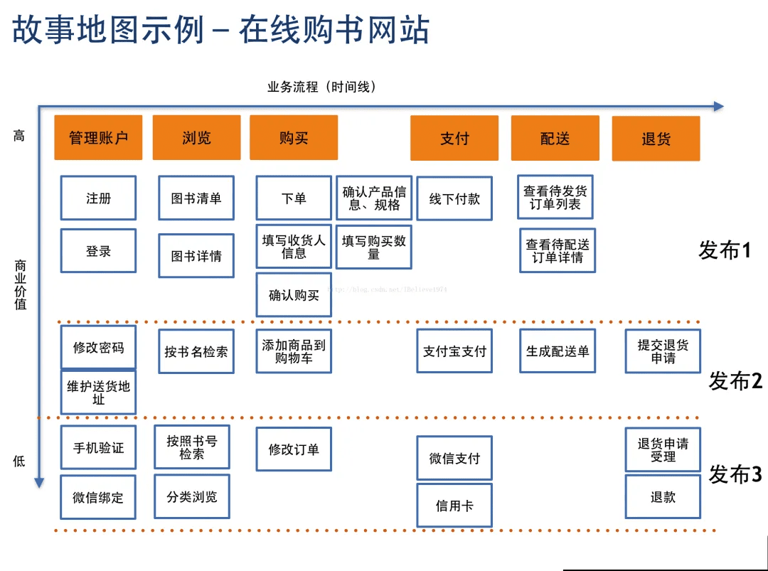 用戶故事地圖，產(chǎn)品經(jīng)理必須掌握的分析利器