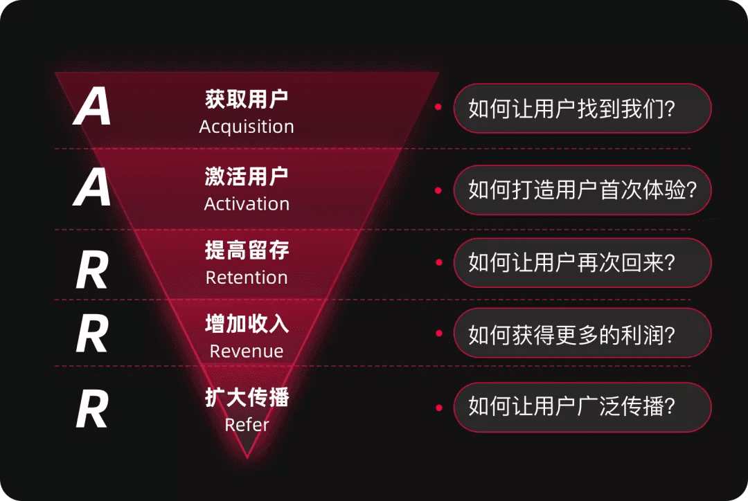 如何熟悉新業(yè)務(wù)，形成新洞察？6個業(yè)務(wù)分析模型與方法