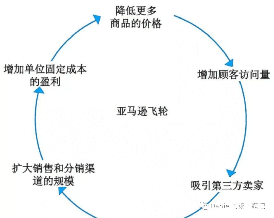 增強(qiáng)回路、飛輪效應(yīng)、滾雪球、復(fù)利