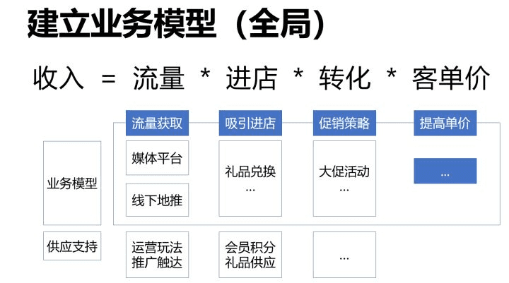 如何建立「業(yè)務(wù)模型」深入理解業(yè)務(wù)