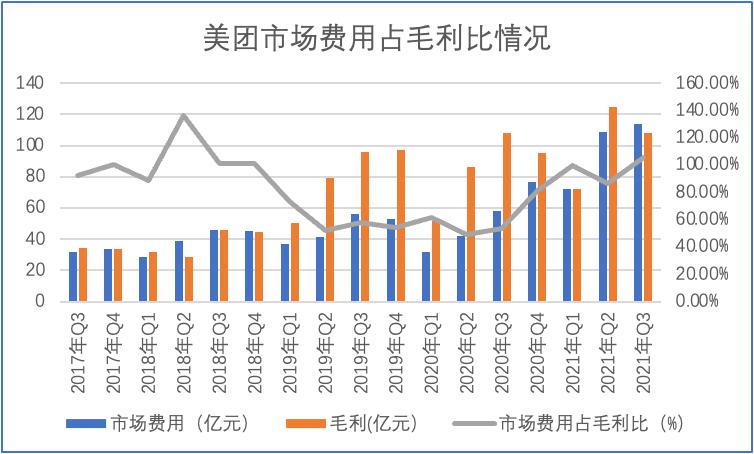 美團大跌，市場需要的故事變了