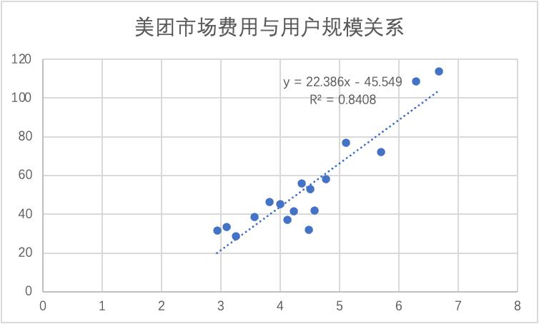 美團大跌，市場需要的故事變了