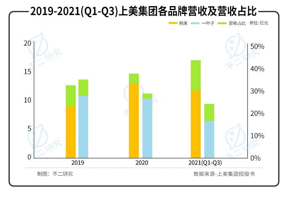 國貨美妝內卷！韓束母公司IPO，能否成為下一個 "完美日記"？