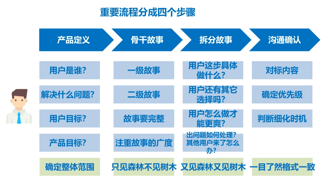 用戶故事地圖，產(chǎn)品經(jīng)理必須掌握的分析利器