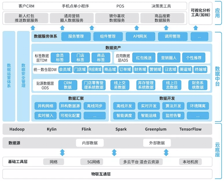 數(shù)據(jù)中臺(tái)的深度思考與總結(jié)