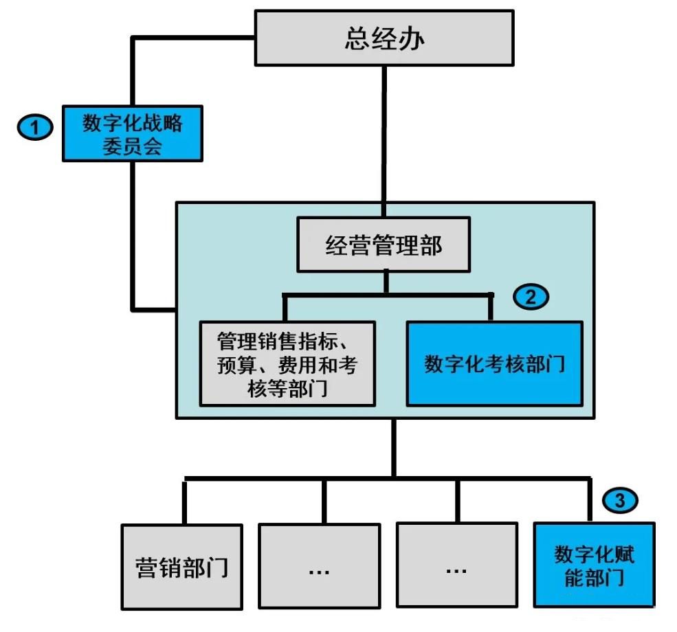 企業(yè)營銷數字化轉型中的組織建設與崗位設定