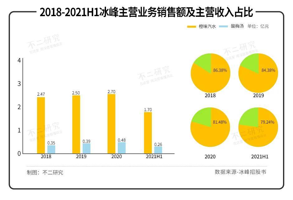 西安版"可口可樂(lè)"、冰峰飲料沖刺IPO，情懷能否延續(xù)？