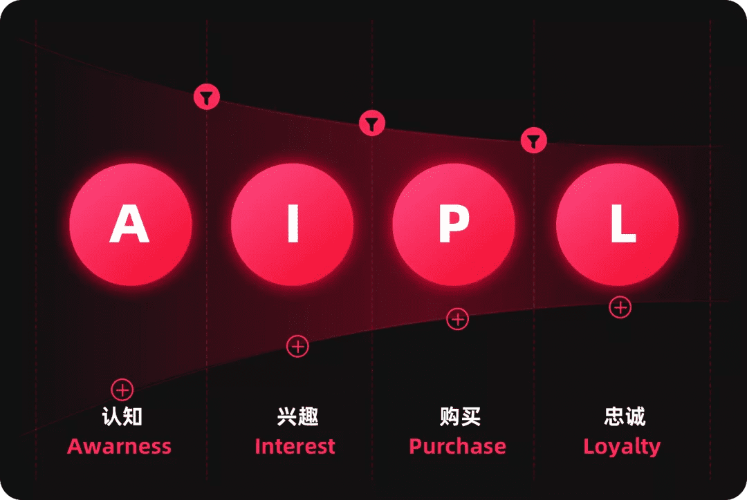 如何熟悉新業(yè)務(wù)，形成新洞察？6個業(yè)務(wù)分析模型與方法