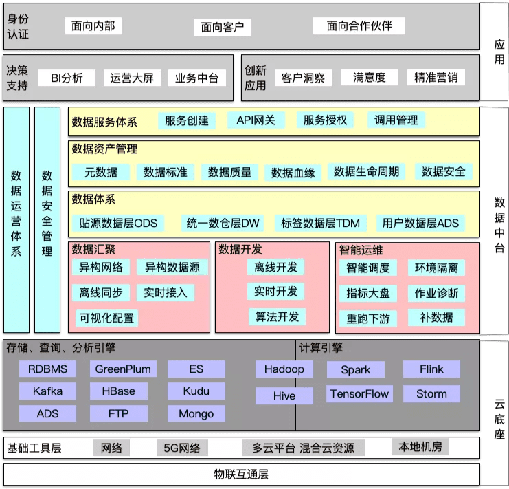 數(shù)據(jù)中臺(tái)的深度思考與總結(jié)