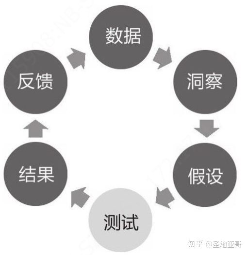 深入認(rèn)識(shí)增長(zhǎng)產(chǎn)品經(jīng)理