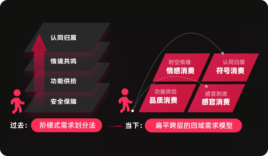 如何熟悉新業(yè)務(wù)，形成新洞察？6個業(yè)務(wù)分析模型與方法