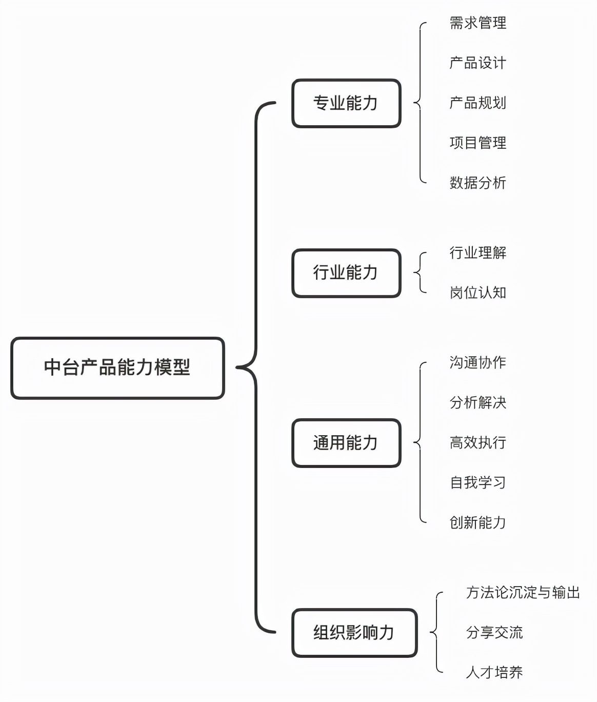 產(chǎn)品汪晉升指南1.0