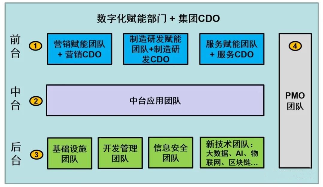 企業(yè)營銷數字化轉型中的組織建設與崗位設定