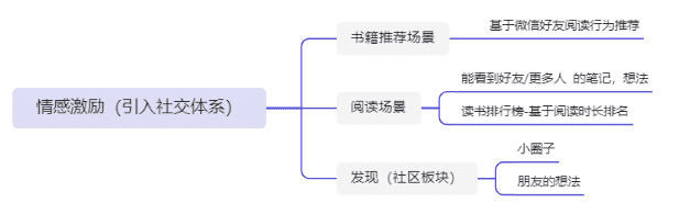 新知達(dá)人, 案例拆解|微信讀書(shū)用戶運(yùn)營(yíng)體系拆解