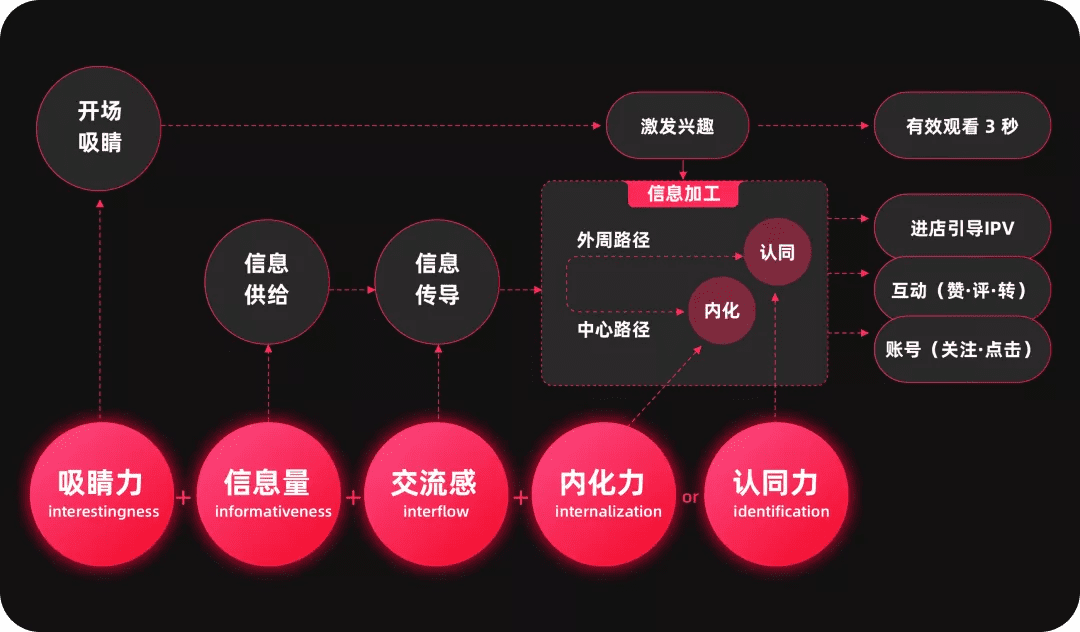 如何熟悉新業(yè)務(wù)，形成新洞察？6個業(yè)務(wù)分析模型與方法