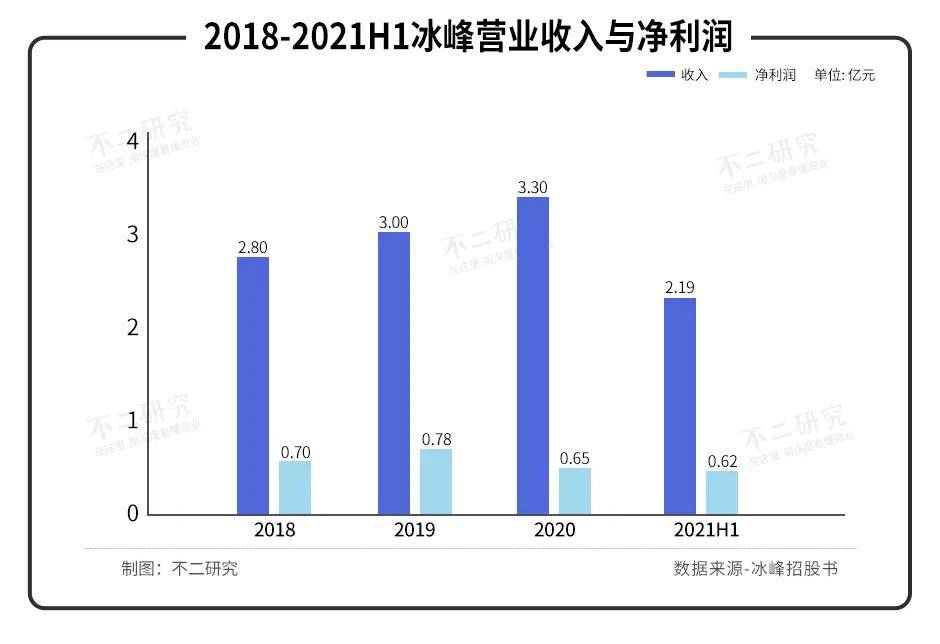 西安版"可口可樂(lè)"、冰峰飲料沖刺IPO，情懷能否延續(xù)？