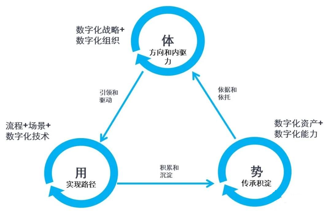 企業(yè)營銷數字化轉型中的組織建設與崗位設定