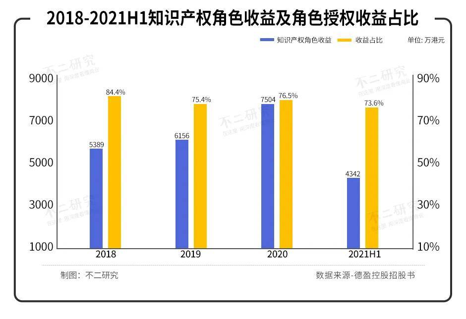 原創(chuàng)IP小黃鴨，授權(quán)收益占比超70%，德盈控股能