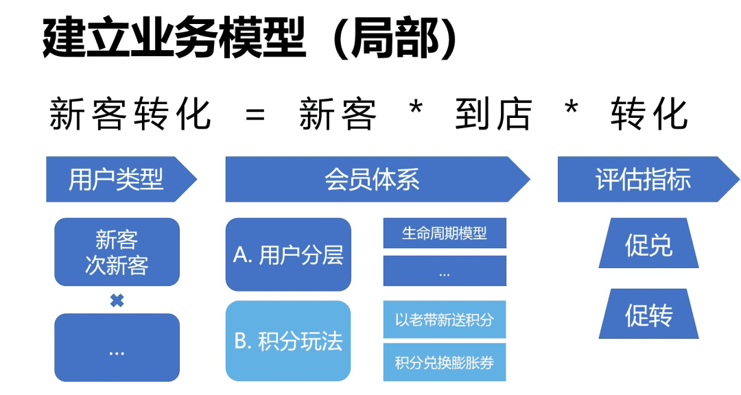 如何建立「業(yè)務(wù)模型」深入理解業(yè)務(wù)