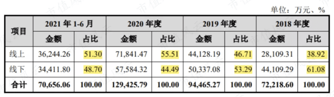 燕之屋進(jìn)化論：增幅236%之后，燕窩第一股要來(lái)了｜私域流量觀察